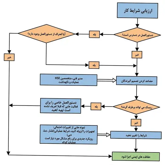 پروانه های کار گرم و سرد 2 از فرایند تصمیمگیری برای کار روی تجهیزات در حال کار
