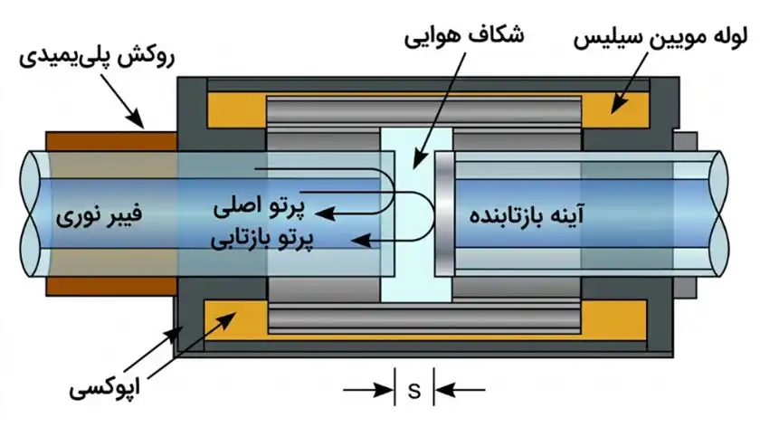 نمایی شماتیک از یک سنسور استرین تداخلی Fabry-Perot بیرونی