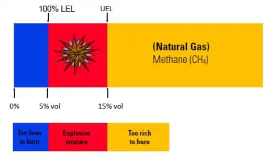 محدوده اشتعال (LEL-UEL) برای گاز طبیعی
