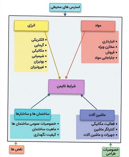 عللی که منجر به شرایط ناایمن می‌شوند